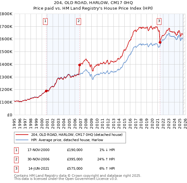 204, OLD ROAD, HARLOW, CM17 0HQ: Price paid vs HM Land Registry's House Price Index