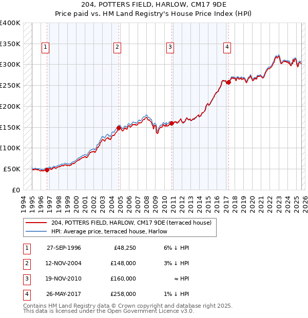 204, POTTERS FIELD, HARLOW, CM17 9DE: Price paid vs HM Land Registry's House Price Index