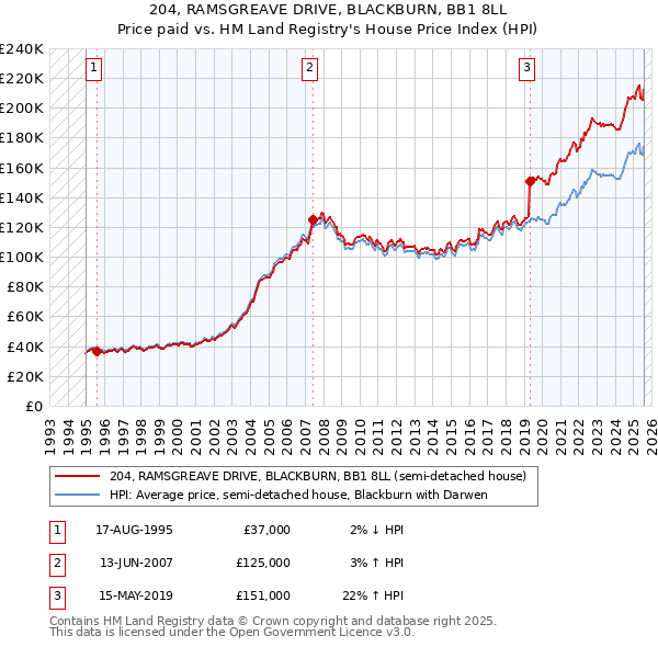 204, RAMSGREAVE DRIVE, BLACKBURN, BB1 8LL: Price paid vs HM Land Registry's House Price Index