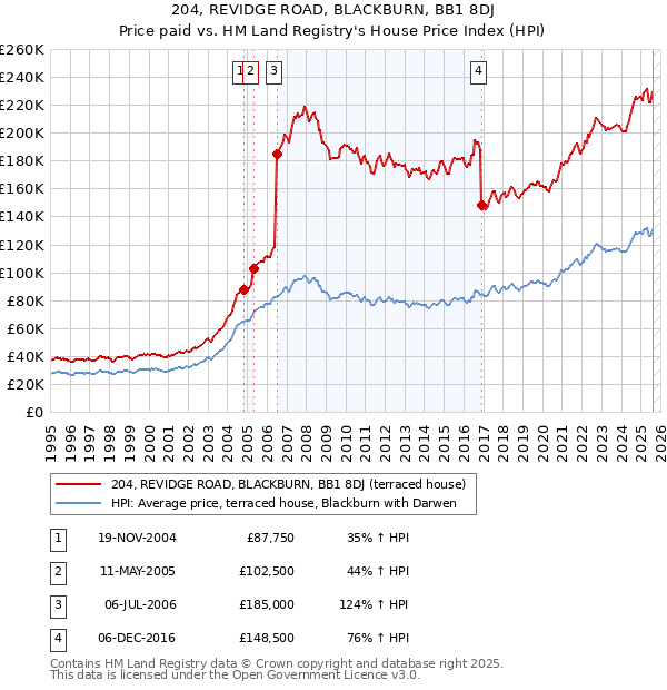 204, REVIDGE ROAD, BLACKBURN, BB1 8DJ: Price paid vs HM Land Registry's House Price Index