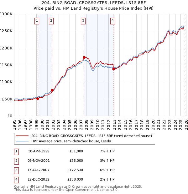 204, RING ROAD, CROSSGATES, LEEDS, LS15 8RF: Price paid vs HM Land Registry's House Price Index