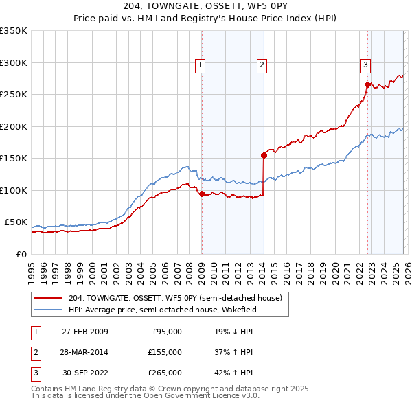 204, TOWNGATE, OSSETT, WF5 0PY: Price paid vs HM Land Registry's House Price Index