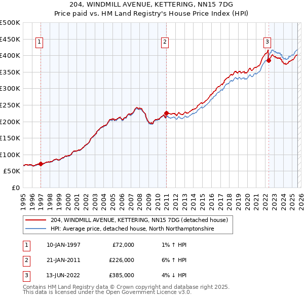 204, WINDMILL AVENUE, KETTERING, NN15 7DG: Price paid vs HM Land Registry's House Price Index