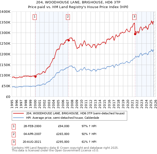 204, WOODHOUSE LANE, BRIGHOUSE, HD6 3TP: Price paid vs HM Land Registry's House Price Index