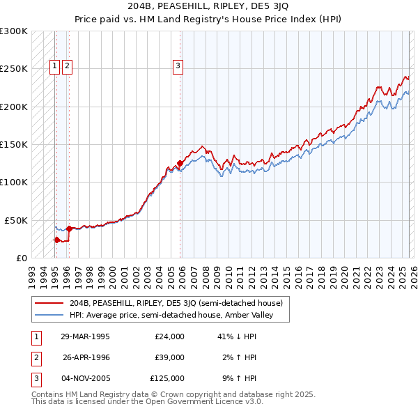 204B, PEASEHILL, RIPLEY, DE5 3JQ: Price paid vs HM Land Registry's House Price Index