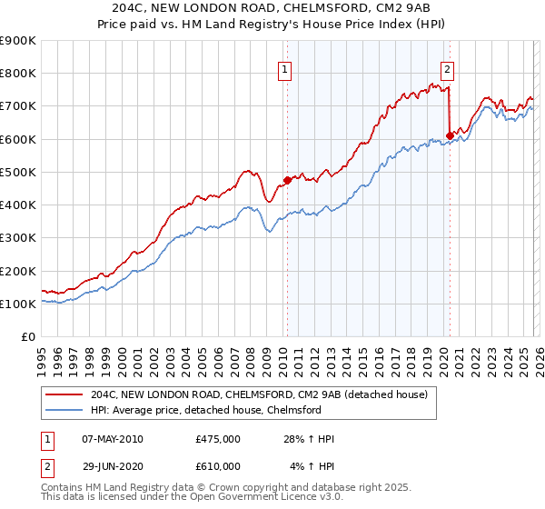 204C, NEW LONDON ROAD, CHELMSFORD, CM2 9AB: Price paid vs HM Land Registry's House Price Index