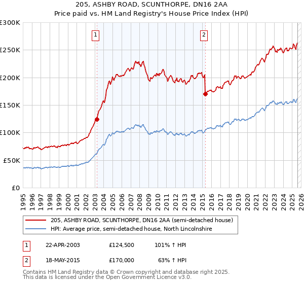 205, ASHBY ROAD, SCUNTHORPE, DN16 2AA: Price paid vs HM Land Registry's House Price Index
