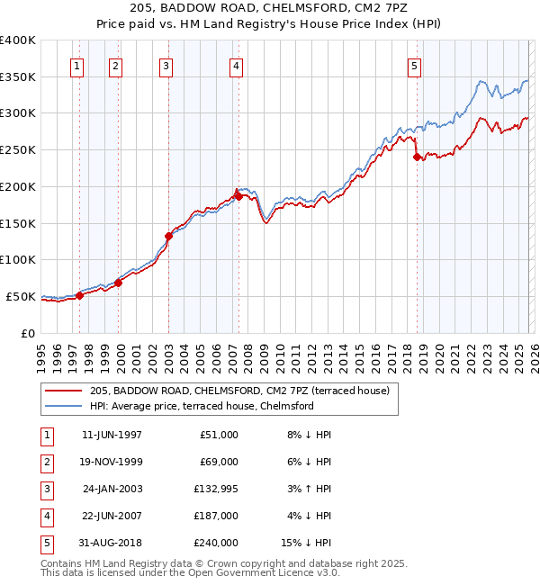 205, BADDOW ROAD, CHELMSFORD, CM2 7PZ: Price paid vs HM Land Registry's House Price Index