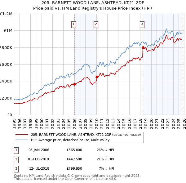 205, BARNETT WOOD LANE, ASHTEAD, KT21 2DF: Price paid vs HM Land Registry's House Price Index
