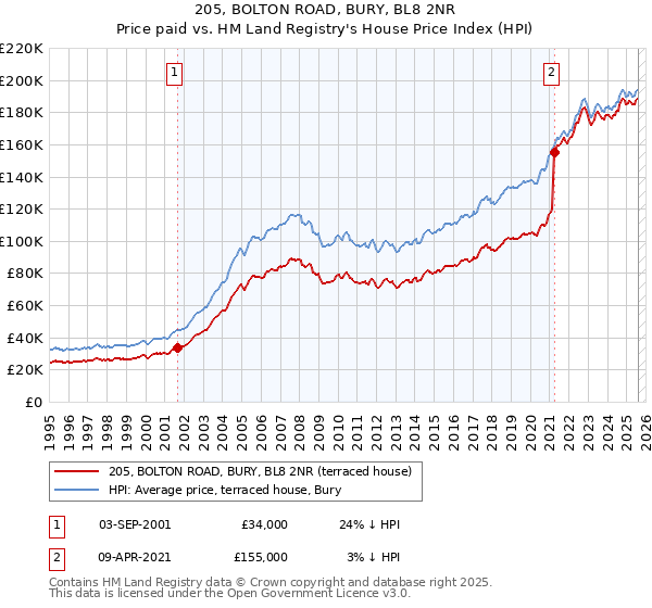 205, BOLTON ROAD, BURY, BL8 2NR: Price paid vs HM Land Registry's House Price Index