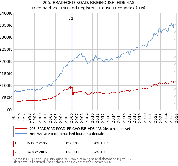 205, BRADFORD ROAD, BRIGHOUSE, HD6 4AS: Price paid vs HM Land Registry's House Price Index
