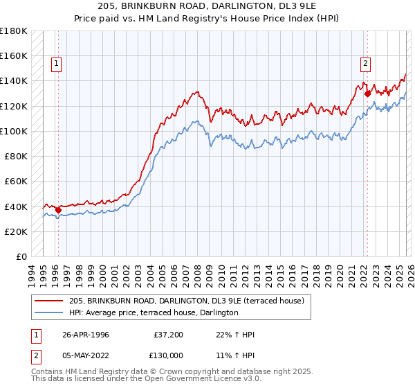 205, BRINKBURN ROAD, DARLINGTON, DL3 9LE: Price paid vs HM Land Registry's House Price Index