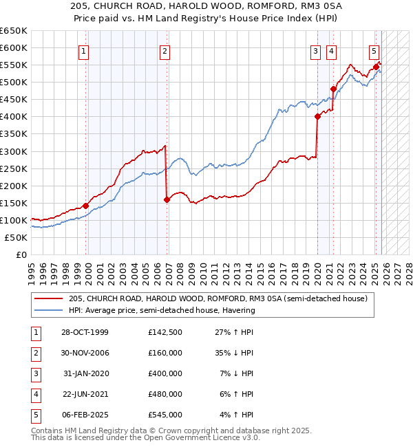 205, CHURCH ROAD, HAROLD WOOD, ROMFORD, RM3 0SA: Price paid vs HM Land Registry's House Price Index