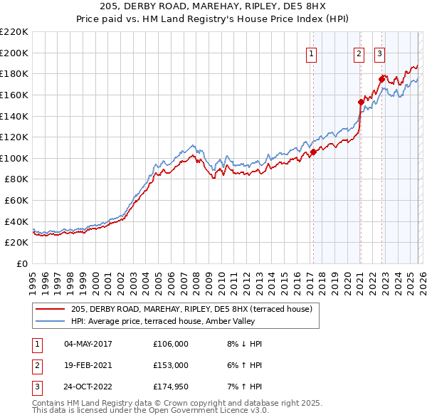 205, DERBY ROAD, MAREHAY, RIPLEY, DE5 8HX: Price paid vs HM Land Registry's House Price Index