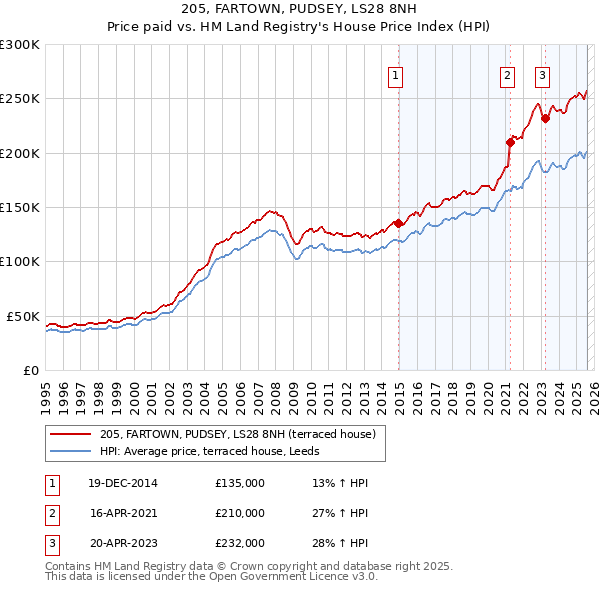 205, FARTOWN, PUDSEY, LS28 8NH: Price paid vs HM Land Registry's House Price Index