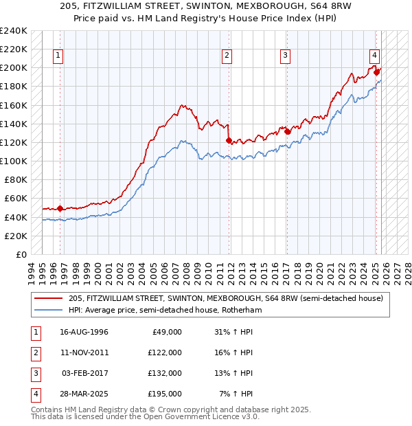 205, FITZWILLIAM STREET, SWINTON, MEXBOROUGH, S64 8RW: Price paid vs HM Land Registry's House Price Index