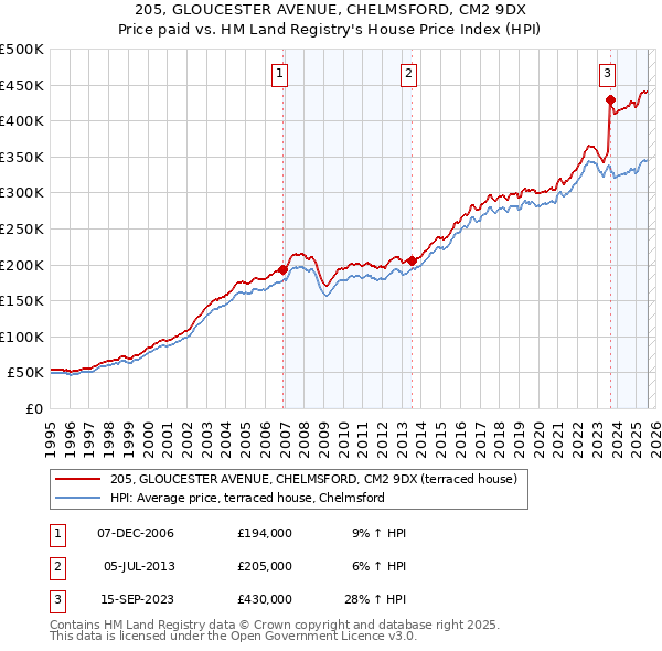 205, GLOUCESTER AVENUE, CHELMSFORD, CM2 9DX: Price paid vs HM Land Registry's House Price Index