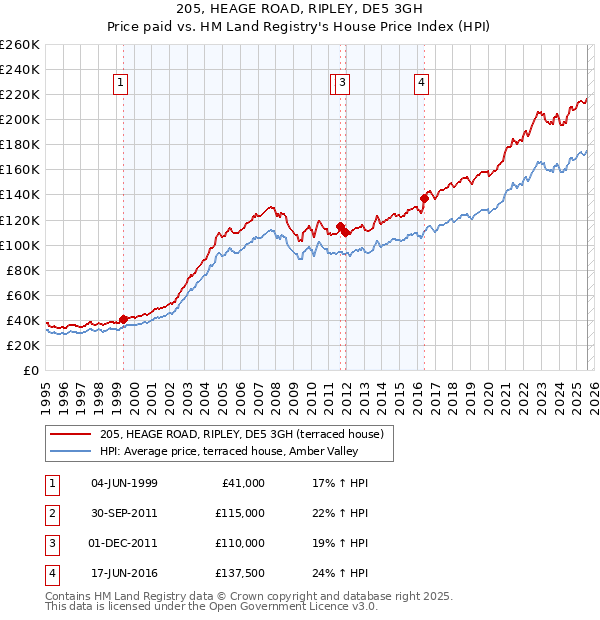 205, HEAGE ROAD, RIPLEY, DE5 3GH: Price paid vs HM Land Registry's House Price Index