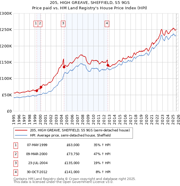 205, HIGH GREAVE, SHEFFIELD, S5 9GS: Price paid vs HM Land Registry's House Price Index