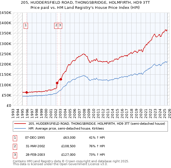 205, HUDDERSFIELD ROAD, THONGSBRIDGE, HOLMFIRTH, HD9 3TT: Price paid vs HM Land Registry's House Price Index