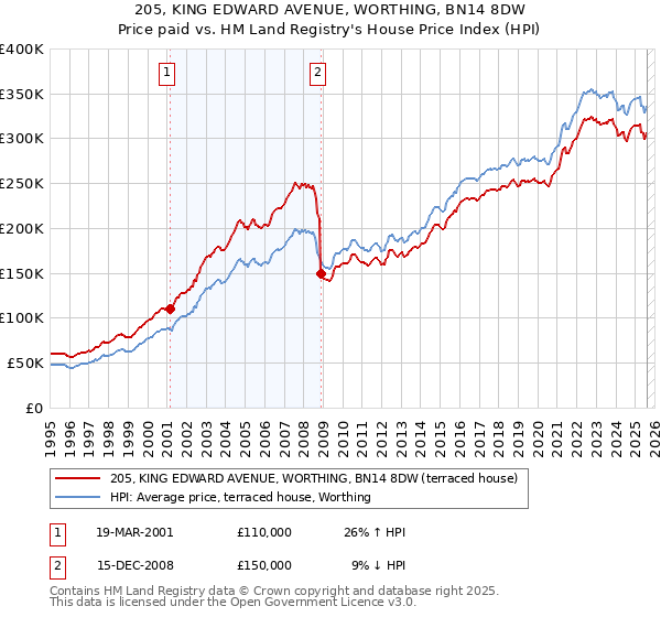 205, KING EDWARD AVENUE, WORTHING, BN14 8DW: Price paid vs HM Land Registry's House Price Index