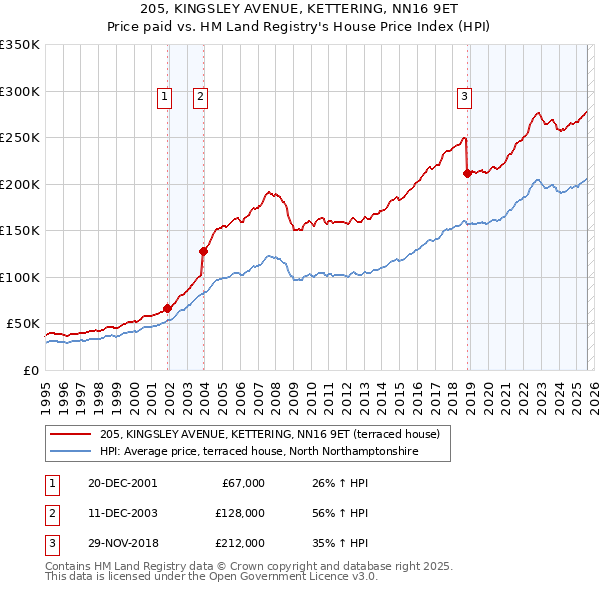 205, KINGSLEY AVENUE, KETTERING, NN16 9ET: Price paid vs HM Land Registry's House Price Index