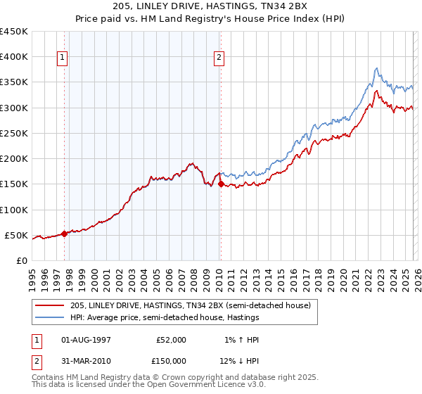 205, LINLEY DRIVE, HASTINGS, TN34 2BX: Price paid vs HM Land Registry's House Price Index
