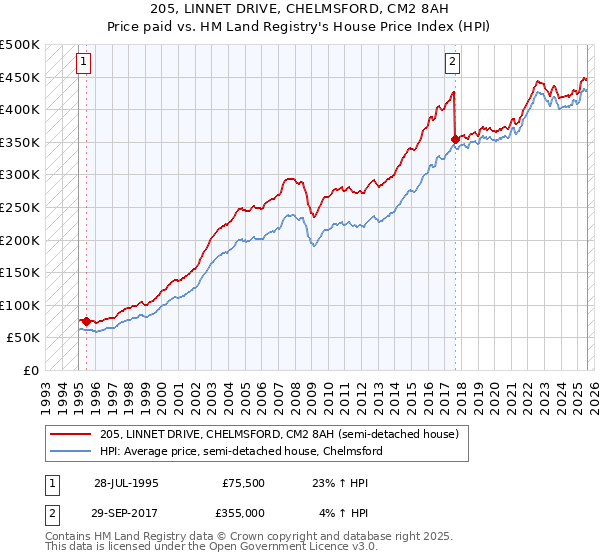 205, LINNET DRIVE, CHELMSFORD, CM2 8AH: Price paid vs HM Land Registry's House Price Index