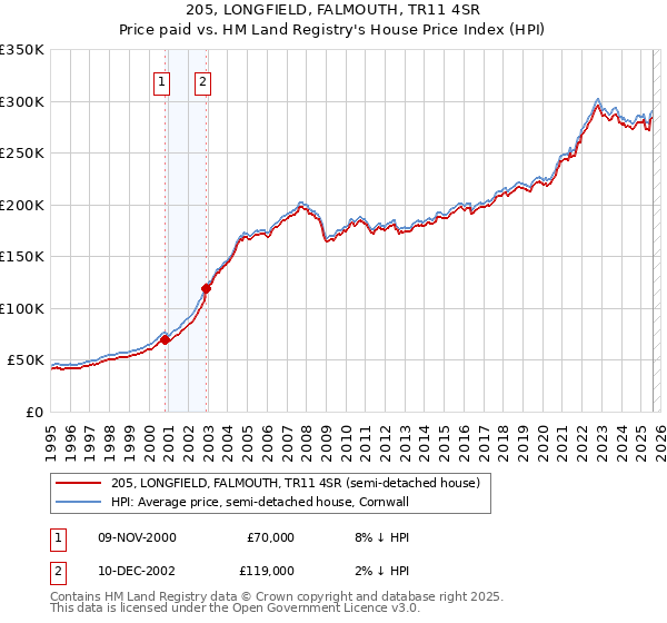 205, LONGFIELD, FALMOUTH, TR11 4SR: Price paid vs HM Land Registry's House Price Index