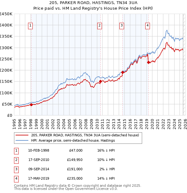 205, PARKER ROAD, HASTINGS, TN34 3UA: Price paid vs HM Land Registry's House Price Index