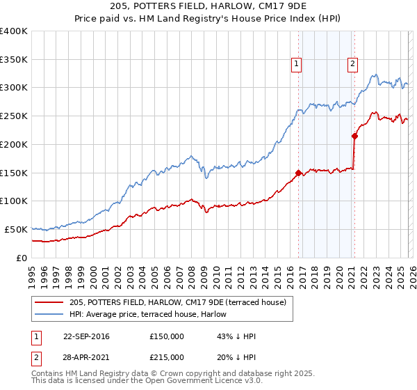 205, POTTERS FIELD, HARLOW, CM17 9DE: Price paid vs HM Land Registry's House Price Index