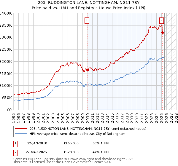 205, RUDDINGTON LANE, NOTTINGHAM, NG11 7BY: Price paid vs HM Land Registry's House Price Index