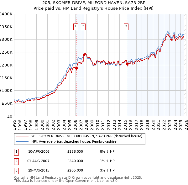 205, SKOMER DRIVE, MILFORD HAVEN, SA73 2RP: Price paid vs HM Land Registry's House Price Index