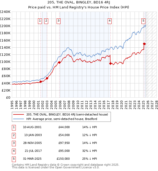 205, THE OVAL, BINGLEY, BD16 4RJ: Price paid vs HM Land Registry's House Price Index
