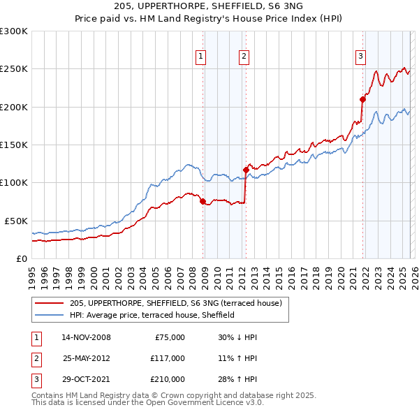 205, UPPERTHORPE, SHEFFIELD, S6 3NG: Price paid vs HM Land Registry's House Price Index