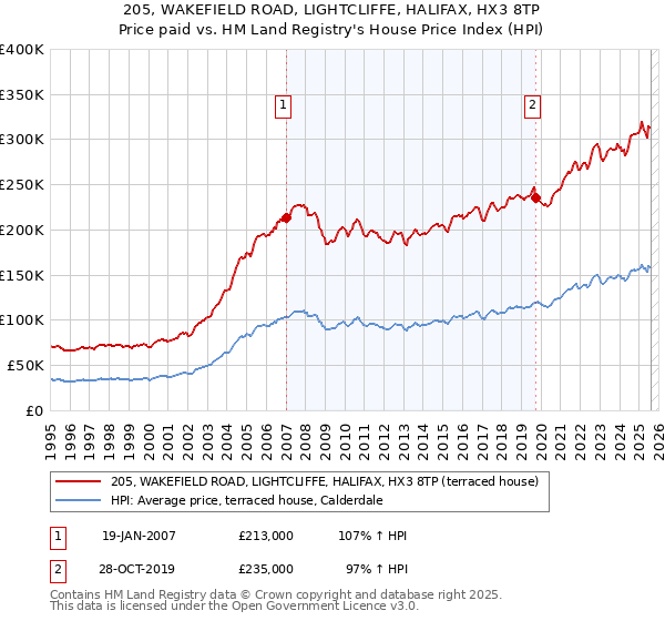 205, WAKEFIELD ROAD, LIGHTCLIFFE, HALIFAX, HX3 8TP: Price paid vs HM Land Registry's House Price Index