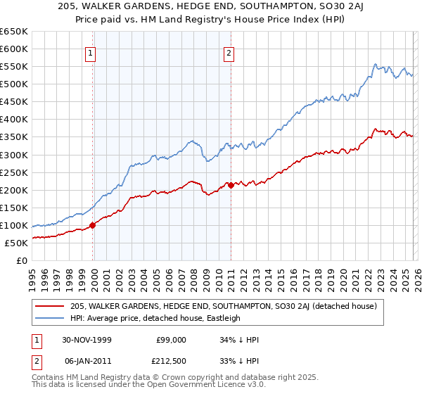 205, WALKER GARDENS, HEDGE END, SOUTHAMPTON, SO30 2AJ: Price paid vs HM Land Registry's House Price Index