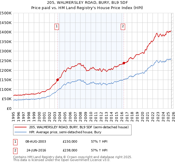 205, WALMERSLEY ROAD, BURY, BL9 5DF: Price paid vs HM Land Registry's House Price Index