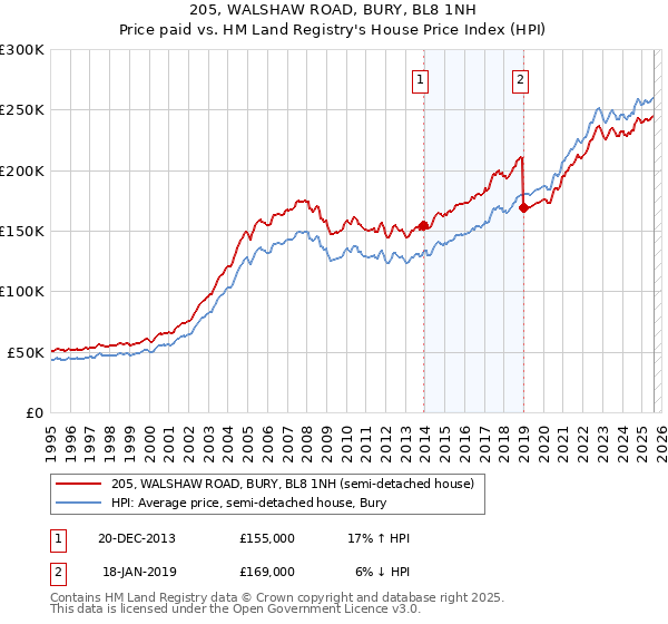 205, WALSHAW ROAD, BURY, BL8 1NH: Price paid vs HM Land Registry's House Price Index