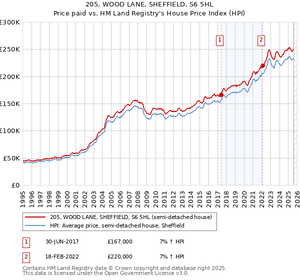 205, WOOD LANE, SHEFFIELD, S6 5HL: Price paid vs HM Land Registry's House Price Index