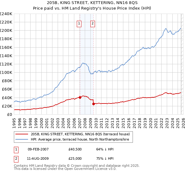205B, KING STREET, KETTERING, NN16 8QS: Price paid vs HM Land Registry's House Price Index