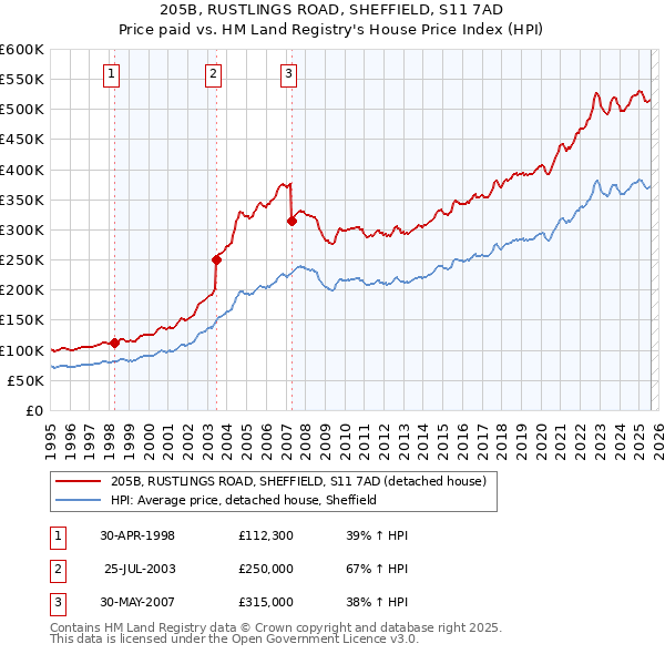205B, RUSTLINGS ROAD, SHEFFIELD, S11 7AD: Price paid vs HM Land Registry's House Price Index