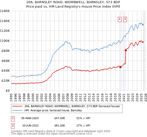 206, BARNSLEY ROAD, WOMBWELL, BARNSLEY, S73 8DP: Price paid vs HM Land Registry's House Price Index