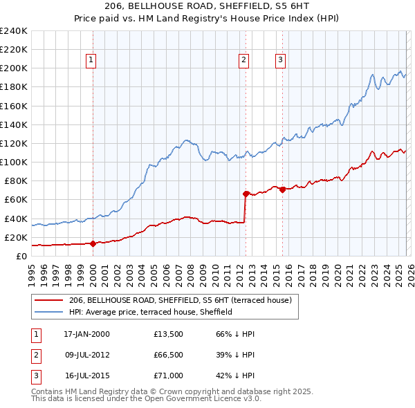 206, BELLHOUSE ROAD, SHEFFIELD, S5 6HT: Price paid vs HM Land Registry's House Price Index