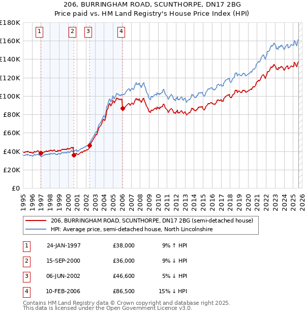206, BURRINGHAM ROAD, SCUNTHORPE, DN17 2BG: Price paid vs HM Land Registry's House Price Index