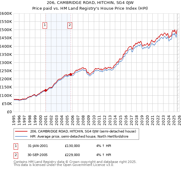 206, CAMBRIDGE ROAD, HITCHIN, SG4 0JW: Price paid vs HM Land Registry's House Price Index
