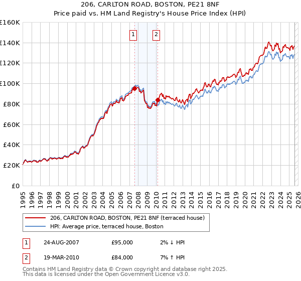 206, CARLTON ROAD, BOSTON, PE21 8NF: Price paid vs HM Land Registry's House Price Index