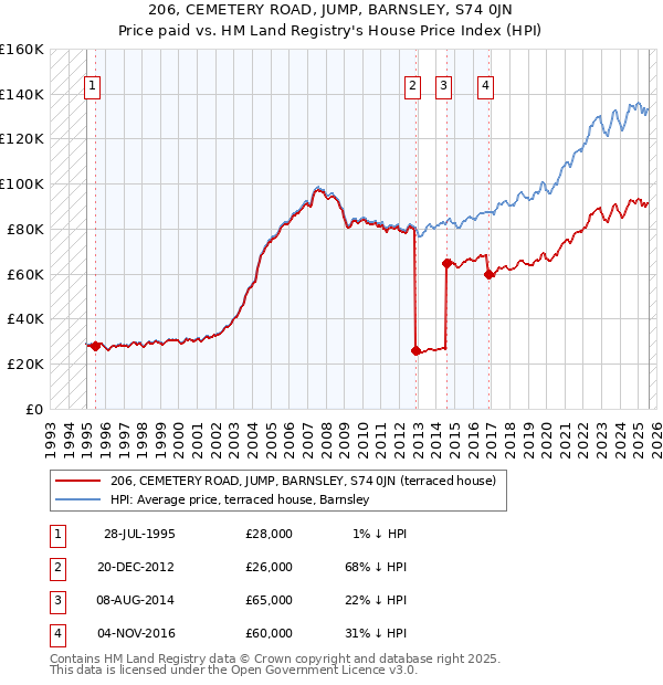 206, CEMETERY ROAD, JUMP, BARNSLEY, S74 0JN: Price paid vs HM Land Registry's House Price Index