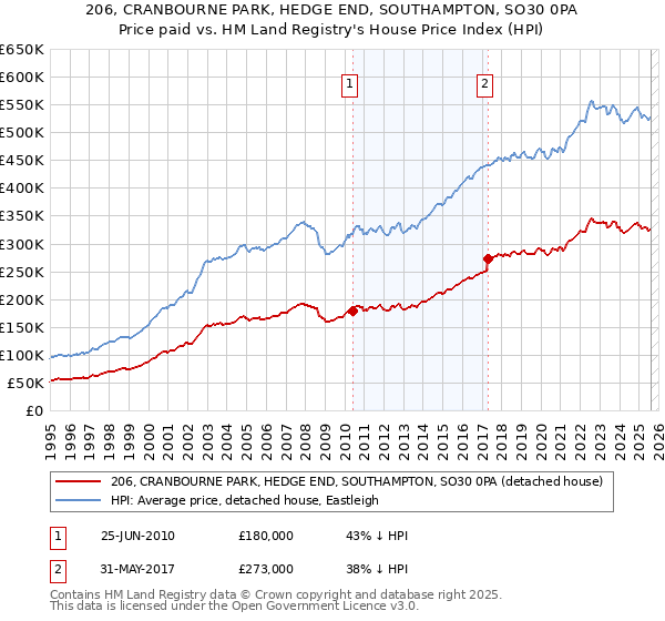 206, CRANBOURNE PARK, HEDGE END, SOUTHAMPTON, SO30 0PA: Price paid vs HM Land Registry's House Price Index