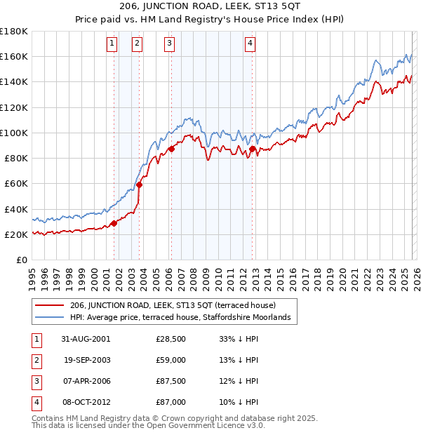 206, JUNCTION ROAD, LEEK, ST13 5QT: Price paid vs HM Land Registry's House Price Index
